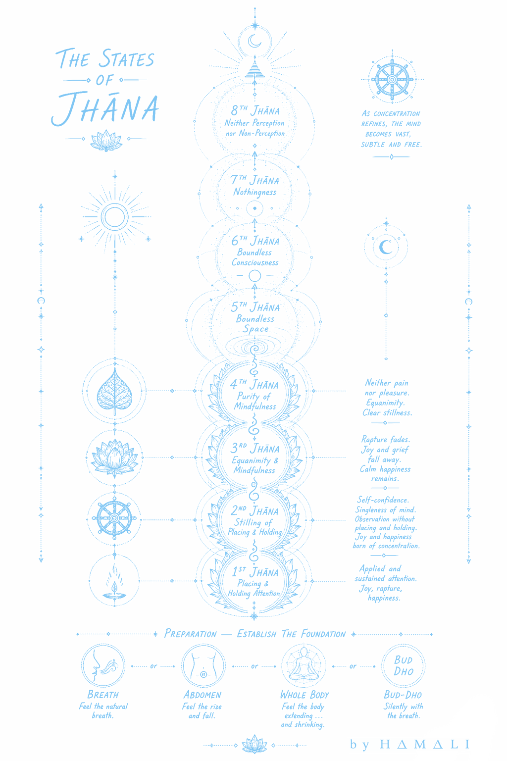States of Jhana