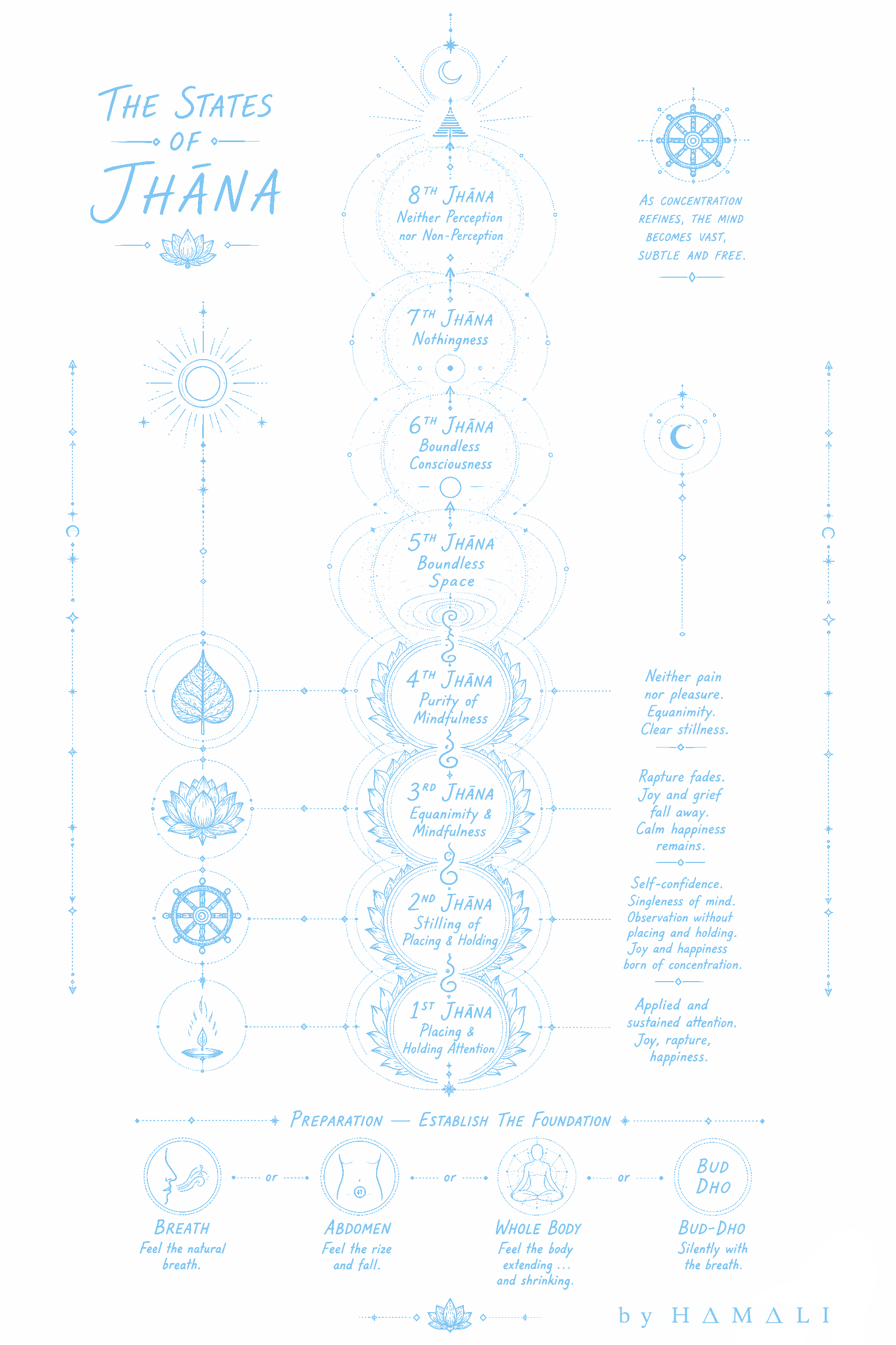 States of Jhana