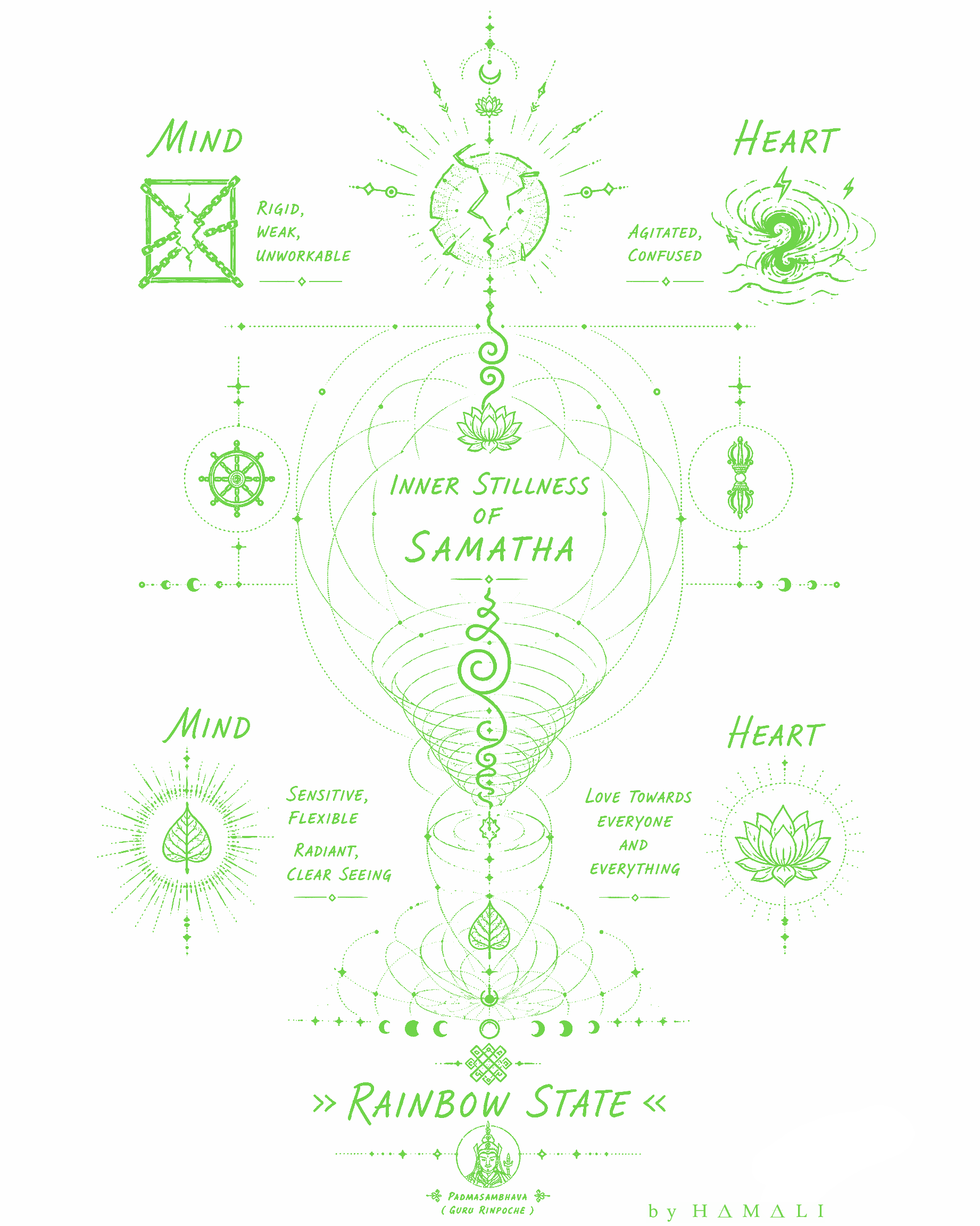Mind Heart Samatha