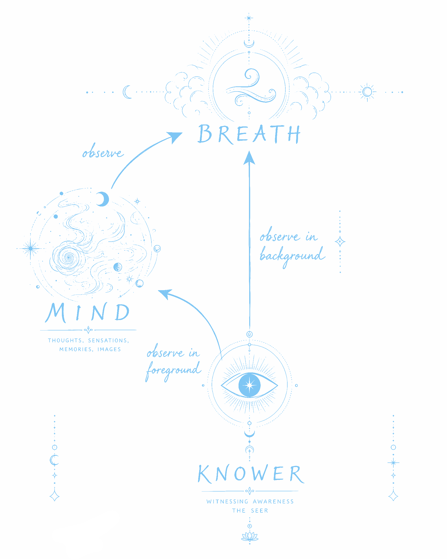 Breath Mind Knower