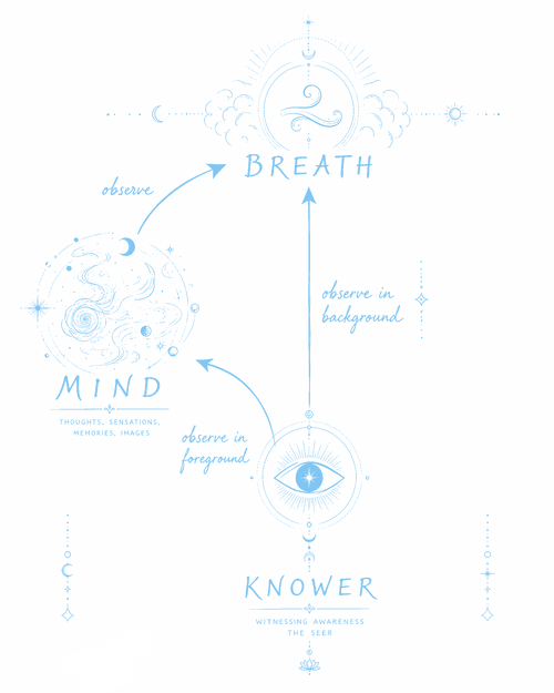 Breath Mind Knower